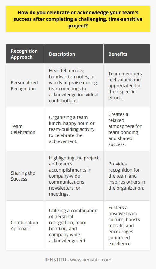 When my team successfully completes a challenging, time-sensitive project, I believe in celebrating and acknowledging their hard work and dedication. Its important to me to show my appreciation for their efforts and to boost morale and motivation for future projects. Personalized Recognition I like to take the time to personally thank each team member for their specific contributions. Whether its a heartfelt email, a handwritten note, or a few words of praise during a team meeting, I want them to know that their work is valued and appreciated. Team Celebration Depending on the project and the teams preferences, I enjoy organizing a small celebration to mark the achievement. This could be a casual team lunch, an after-work happy hour, or even a fun team-building activity. The goal is to create a relaxed, enjoyable atmosphere where everyone can bond and share in the success. Sharing the Success I also think its important to share the teams success with the rest of the company. I like to highlight the project and the teams accomplishments in company-wide communications, such as newsletters or all-hands meetings. This not only gives the team well-deserved recognition but also inspires and motivates others in the organization. Overall, my approach to celebrating team success is a combination of personal recognition, team bonding, and sharing the achievements with the wider company. By showing genuine appreciation and creating opportunities for the team to enjoy their success together, I aim to foster a positive, supportive team culture that encourages continued excellence.