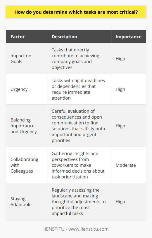 When determining which tasks are most critical, I consider several factors. First and foremost, I evaluate the potential impact each task could have on the companys goals and objectives. Tasks that directly contribute to achieving our targets take top priority. Next, I assess the urgency of each task. Some projects may have tight deadlines or dependencies that require immediate attention. In these cases, I prioritize tasks based on their time-sensitivity to ensure nothing falls through the cracks. Balancing Importance and Urgency Its crucial to strike a balance between importance and urgency. I once faced a situation where an urgent request from a client conflicted with a critical long-term project. By carefully evaluating the consequences of each option and communicating openly with my team and the client, we found a solution that satisfied both priorities. Collaborating with Colleagues I also believe in collaborating with colleagues to gather their insights and perspectives. Their input helps me make informed decisions about task prioritization. I remember a time when a coworker shared valuable information about an upcoming initiative, which prompted me to adjust my priorities accordingly. Staying Adaptable Ultimately, I stay adaptable and ready to re-evaluate priorities as circumstances change. In fast-paced work environments, flexibility is key. By regularly assessing the landscape and making thoughtful adjustments, I ensure that my focus remains on the most impactful tasks that drive the company forward.
