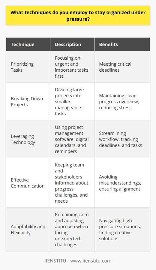Staying organized under pressure is a critical skill that I have developed through various techniques. One key approach is prioritizing tasks based on urgency and importance. By focusing on the most pressing matters first, I can ensure that critical deadlines are met. Breaking Down Projects Another technique I employ is breaking down large projects into smaller, manageable tasks. This allows me to tackle complex assignments step by step, maintaining a clear overview of progress. I find that this approach reduces stress and helps me stay on track, even when faced with tight timelines. Leveraging Technology I also leverage technology to streamline my workflow and stay organized. Tools like project management software and digital calendars help me keep track of deadlines, meetings, and tasks. By centralizing information and setting reminders, I can ensure that nothing falls through the cracks, even in high-pressure situations. Effective Communication Effective communication is another crucial aspect of staying organized under pressure. I make sure to keep my team and stakeholders informed of my progress, any challenges I encounter, and any support I may need. By maintaining open lines of communication, I can avoid misunderstandings and ensure that everyone is on the same page. Adaptability and Flexibility Finally, I believe that adaptability and flexibility are essential for staying organized in fast-paced environments. When unexpected challenges arise, I remain calm and adjust my approach as needed. By being open to change and finding creative solutions, I can navigate through high-pressure situations while maintaining organization and delivering results.
