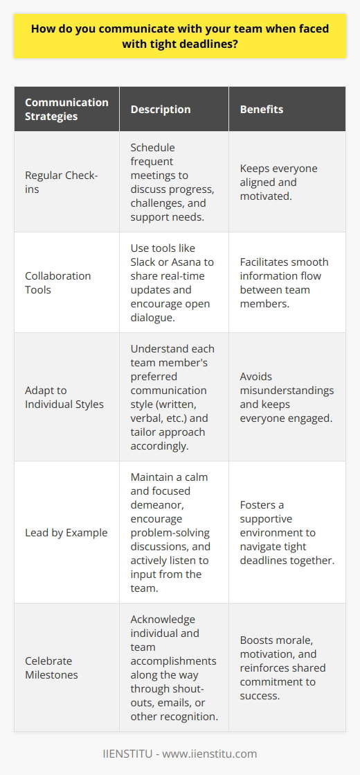 When facing tight deadlines, effective communication with my team is crucial. I prioritize clear and concise messaging to ensure everyone understands their roles and responsibilities. Strategies for Effective Communication I schedule regular check-ins with team members to discuss progress, challenges, and any support they need. These meetings help keep everyone aligned and motivated. Using collaboration tools like Slack or Asana, I share real-time updates and encourage open dialogue. This keeps information flowing smoothly between team members. Adapting to Individual Communication Styles Ive learned that people have different communication preferences. Some do best with written instructions, while others prefer verbal explanations. By taking the time to understand each team members style, I can tailor my approach to their needs. This helps avoid misunderstandings and keeps everyone engaged. Leading by Example As a team leader, I believe in leading by example. I maintain a calm and focused demeanor, even under pressure. When challenges arise, I encourage problem-solving discussions and actively listen to input from the team. By fostering a supportive environment, we can navigate tight deadlines together. Celebrating Milestones and Successes Recognizing progress is essential for keeping morale high. I make a point to acknowledge individual and team accomplishments along the way. Whether its a quick shout-out in a team meeting or a thoughtful email, showing appreciation boosts motivation and reinforces our shared commitment to success.