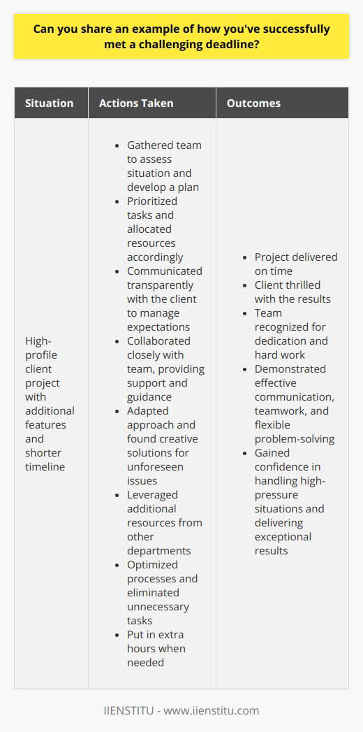 In my previous role as a project manager, I faced a challenging deadline for a high-profile client project. The client suddenly requested additional features and a shorter timeline, putting the project at risk. Developing a Plan I quickly gathered my team to assess the situation and develop a plan. We prioritized tasks, identified potential roadblocks, and allocated resources accordingly. I also communicated transparently with the client to manage expectations and negotiate realistic deliverables. Collaborating and Adapting Throughout the project, I closely collaborated with my team, providing support and guidance. When unforeseen issues arose, we adapted our approach and found creative solutions. I encouraged open communication and regularly updated the client on our progress. Leveraging Resources To meet the deadline, I leveraged additional resources from other departments and worked closely with stakeholders. I also optimized processes and eliminated unnecessary tasks to increase efficiency. My team and I put in extra hours when needed to ensure we stayed on track. Successful Outcome Through our collaborative efforts, careful planning, and adaptability, we successfully delivered the project on time. The client was thrilled with the results, and our team received recognition for our dedication and hard work. This experience taught me the importance of effective communication, teamwork, and flexible problem-solving when faced with challenging deadlines. I am confident in my ability to handle high-pressure situations and deliver exceptional results.