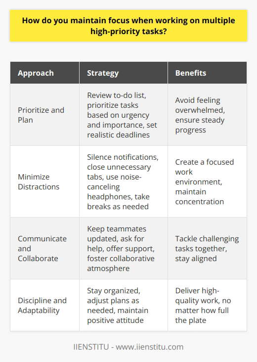 When juggling multiple high-priority tasks, I find that organization and self-discipline are key. I start by breaking each task down into smaller, manageable steps and setting realistic deadlines for myself. This helps me avoid feeling overwhelmed and ensures that Im making steady progress on all fronts. Prioritize and Plan I take a few minutes at the beginning of each day to review my to-do list and prioritize tasks based on urgency and importance. I tackle the most critical items first, when my energy and focus are at their peak. Throughout the day, I refer back to my plan to stay on track and adjust as needed. Minimize Distractions To maintain focus, I create a work environment that minimizes distractions. I silence my phone notifications, close unnecessary browser tabs, and use noise-canceling headphones when working in busy spaces. If I find my mind wandering, I take a quick break to stretch or grab a drink before diving back in with renewed concentration. Communicate and Collaborate When working on team projects, clear communication is essential for staying focused and aligned. I make sure to keep my teammates updated on my progress, ask for help when needed, and offer support wherever I can. By fostering a collaborative atmosphere, we can tackle even the most challenging tasks together. At the end of the day, maintaining focus when juggling multiple priorities comes down to discipline, adaptability, and a positive attitude. By staying organized, minimizing distractions, and leaning on my teammates, Im able to keep my eye on the prize and deliver high-quality work, no matter how full my plate may be.