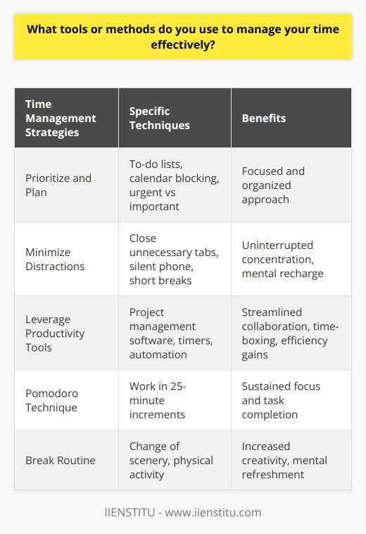 <h3>Prioritize and Plan</h3> <h4>To-do lists and calendar blocking</h4> Each morning, I review my priorities and create a to-do list for the day. I block off time on my calendar for important tasks and meetings. This helps me stay focused and organized. <h5>Urgent vs important</h5> I assess tasks based on urgency and importance. Urgent and important items are my top priorities. Less time-sensitive tasks can wait until later. Its about working smarter, not just harder. <h3>Minimize Distractions</h3> <h4>Close unnecessary tabs and put phone on silent</h4> During focused work blocks, I close email and chat tabs to avoid getting sidetracked. My phone goes on silent mode out of sight. This lets me fully concentrate without interruptions. <h5>Take short breaks</h5> To prevent burnout, I take a 5-10 minute break every hour or so. Ill stretch my legs, refill my water, or do a quick meditation. These little breaks help me recharge and avoid the afternoon slump. <h3>Leverage Productivity Tools</h3> <h4>Project management software and timers</h4> Im a big fan of project management tools like Trello and Asana. They let me coordinate deadlines and details with coworkers. The Pomodoro Technique of working in 25-minute increments also helps me power through my task list. <h5>Automate and streamline</h5> Whenever possible, I look for opportunities to automate repetitive tasks through templates, keyboard shortcuts, and scheduling tools. Even small improvements in efficiency add up over time. Part of good time management is working smarter, not just harder.