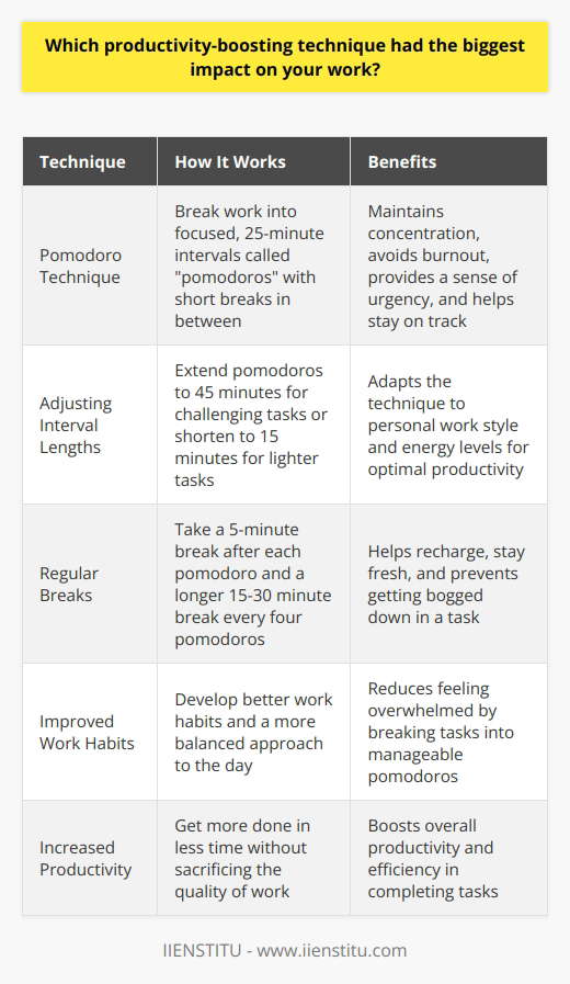 The productivity-boosting technique that had the biggest impact on my work was the Pomodoro Technique. I discovered this simple yet effective method a few years ago, and it completely transformed the way I approach my tasks. How the Pomodoro Technique Works The basic idea is to break your work into focused, 25-minute intervals called  pomodoros.  After each pomodoro, you take a short break of about 5 minutes to recharge. Every four pomodoros, you take a longer break of 15-30 minutes. Why It Works for Me I found that by working in these short bursts, I could maintain my concentration and avoid burnout. The regular breaks helped me stay fresh and prevented me from getting bogged down in a task. Moreover, the technique gave me a sense of urgency and helped me stay on track. Knowing that I only had 25 minutes to make progress before the next break kept me focused and motivated. Adapting the Technique to My Needs Over time, I tweaked the Pomodoro Technique to suit my personal work style. I adjusted the length of the intervals and breaks based on the nature of the task and my energy levels. For example, when working on a particularly challenging project, I might extend the pomodoro to 45 minutes. For lighter tasks, I might shorten it to 15 minutes. The Impact on My Productivity Since adopting the Pomodoro Technique, Ive noticed a significant boost in my productivity. Im able to get more done in less time, without sacrificing the quality of my work. Its also helped me develop better work habits and a more balanced approach to my day. I no longer feel overwhelmed by my to-do list, because I know I can tackle it one pomodoro at a time. In short, the Pomodoro Technique has been a game-changer for me. Its a simple, flexible tool that anyone can use to improve their focus and get more done.