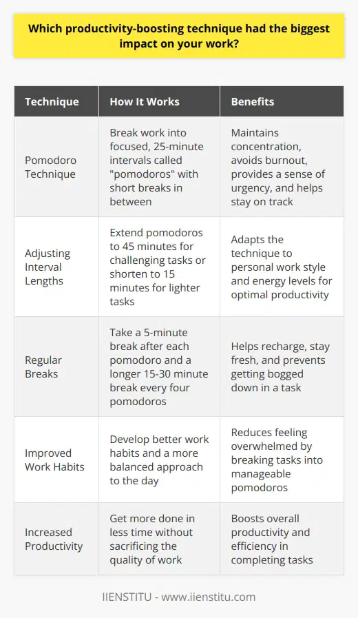 The productivity-boosting technique that had the biggest impact on my work was the Pomodoro Technique. I discovered this simple yet effective method a few years ago, and it completely transformed the way I approach my tasks. How the Pomodoro Technique Works The basic idea is to break your work into focused, 25-minute intervals called pomodoros. After each pomodoro, you take a short break of about 5 minutes to recharge. Every four pomodoros, you take a longer break of 15-30 minutes. Why It Works for Me I found that by working in these short bursts, I could maintain my concentration and avoid burnout. The regular breaks helped me stay fresh and prevented me from getting bogged down in a task. Moreover, the technique gave me a sense of urgency and helped me stay on track. Knowing that I only had 25 minutes to make progress before the next break kept me focused and motivated. Adapting the Technique to My Needs Over time, I tweaked the Pomodoro Technique to suit my personal work style. I adjusted the length of the intervals and breaks based on the nature of the task and my energy levels. For example, when working on a particularly challenging project, I might extend the pomodoro to 45 minutes. For lighter tasks, I might shorten it to 15 minutes. The Impact on My Productivity Since adopting the Pomodoro Technique, Ive noticed a significant boost in my productivity. Im able to get more done in less time, without sacrificing the quality of my work. Its also helped me develop better work habits and a more balanced approach to my day. I no longer feel overwhelmed by my to-do list, because I know I can tackle it one pomodoro at a time. In short, the Pomodoro Technique has been a game-changer for me. Its a simple, flexible tool that anyone can use to improve their focus and get more done.