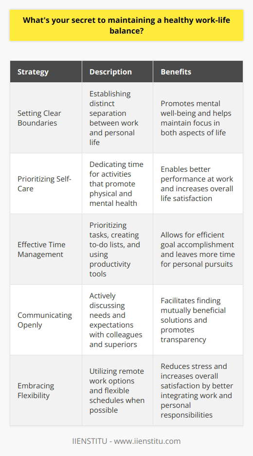 Maintaining a healthy work-life balance is crucial for both personal well-being and professional success. Over the years, Ive developed a few strategies that help me strike this delicate balance. Setting Clear Boundaries I firmly believe in setting clear boundaries between work and personal life. When Im at work, I focus fully on my professional responsibilities. However, once I leave the office, I make a conscious effort to disconnect from work-related matters and dedicate time to my personal life. Prioritizing Self-Care Self-care is a non-negotiable aspect of my routine. I make sure to allocate time for activities that help me recharge and relax, such as regular exercise, pursuing hobbies, and spending quality time with loved ones. Taking care of my physical and mental health enables me to perform better at work. Effective Time Management Im a strong believer in effective time management. I prioritize tasks, create to-do lists, and use productivity tools to ensure that Im making the most of my time at work. This allows me to accomplish my goals efficiently, leaving more time for personal pursuits outside of work hours. Communicating Openly Open communication is key to maintaining a healthy work-life balance. I actively communicate my needs and expectations to my colleagues and superiors. If I have personal commitments that require flexibility, I discuss them transparently to find mutually beneficial solutions. Embracing Flexibility In todays fast-paced world, flexibility is essential. I embrace remote work options and flexible schedules when possible. This allows me to better integrate my work and personal responsibilities, reducing stress and increasing overall satisfaction. Ultimately, achieving a healthy work-life balance is an ongoing process that requires conscious effort and adaptability. By setting boundaries, prioritizing self-care, managing time effectively, communicating openly, and embracing flexibility, I strive to maintain a harmonious balance between my professional and personal life.