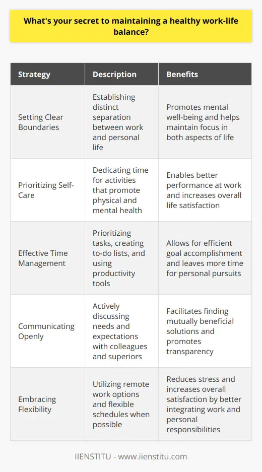 Maintaining a healthy work-life balance is crucial for both personal well-being and professional success. Over the years, Ive developed a few strategies that help me strike this delicate balance. Setting Clear Boundaries I firmly believe in setting clear boundaries between work and personal life. When Im at work, I focus fully on my professional responsibilities. However, once I leave the office, I make a conscious effort to disconnect from work-related matters and dedicate time to my personal life. Prioritizing Self-Care Self-care is a non-negotiable aspect of my routine. I make sure to allocate time for activities that help me recharge and relax, such as regular exercise, pursuing hobbies, and spending quality time with loved ones. Taking care of my physical and mental health enables me to perform better at work. Effective Time Management Im a strong believer in effective time management. I prioritize tasks, create to-do lists, and use productivity tools to ensure that Im making the most of my time at work. This allows me to accomplish my goals efficiently, leaving more time for personal pursuits outside of work hours. Communicating Openly Open communication is key to maintaining a healthy work-life balance. I actively communicate my needs and expectations to my colleagues and superiors. If I have personal commitments that require flexibility, I discuss them transparently to find mutually beneficial solutions. Embracing Flexibility In todays fast-paced world, flexibility is essential. I embrace remote work options and flexible schedules when possible. This allows me to better integrate my work and personal responsibilities, reducing stress and increasing overall satisfaction. Ultimately, achieving a healthy work-life balance is an ongoing process that requires conscious effort and adaptability. By setting boundaries, prioritizing self-care, managing time effectively, communicating openly, and embracing flexibility, I strive to maintain a harmonious balance between my professional and personal life.