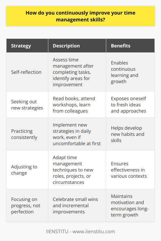 I continuously improve my time management skills through a combination of self-reflection, learning, and practice. Whenever I complete a project or task, I take a moment to assess how well I managed my time and identify areas for improvement. Did I accurately estimate the time required? Did I prioritize effectively? Was I able to minimize distractions? Seeking Out New Strategies Im always on the lookout for new time management techniques and tools. I enjoy reading books and articles on productivity, attending workshops, and learning from colleagues who excel at managing their time. By exposing myself to fresh ideas, Im able to experiment with different approaches and find what works best for me. Practicing Consistently Of course, knowledge alone isnt enough - I have to put what I learn into practice. I challenge myself to implement new strategies in my daily work, even if it feels uncomfortable at first. Over time, through consistent effort, these new habits become second nature. Adjusting to Change As my responsibilities and circumstances evolve, so too must my time management approach. What worked for me in a previous role or project might not be as effective in a new context. I try to stay flexible and adapt my techniques as needed. Focusing on Progress, Not Perfection Ive learned that improving my time management skills is an ongoing journey, not a destination. There will always be room for growth and refinement. Instead of striving for perfection, I focus on making steady progress and celebrating the small wins along the way. By continuously reflecting, learning, practicing, and adjusting, Im able to incrementally improve my time management capabilities over time. Its a lifelong process, but one that yields immense benefits in both my professional and personal life.