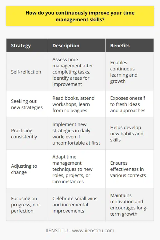 I continuously improve my time management skills through a combination of self-reflection, learning, and practice. Whenever I complete a project or task, I take a moment to assess how well I managed my time and identify areas for improvement. Did I accurately estimate the time required? Did I prioritize effectively? Was I able to minimize distractions? Seeking Out New Strategies Im always on the lookout for new time management techniques and tools. I enjoy reading books and articles on productivity, attending workshops, and learning from colleagues who excel at managing their time. By exposing myself to fresh ideas, Im able to experiment with different approaches and find what works best for me. Practicing Consistently Of course, knowledge alone isnt enough - I have to put what I learn into practice. I challenge myself to implement new strategies in my daily work, even if it feels uncomfortable at first. Over time, through consistent effort, these new habits become second nature. Adjusting to Change As my responsibilities and circumstances evolve, so too must my time management approach. What worked for me in a previous role or project might not be as effective in a new context. I try to stay flexible and adapt my techniques as needed. Focusing on Progress, Not Perfection Ive learned that improving my time management skills is an ongoing journey, not a destination. There will always be room for growth and refinement. Instead of striving for perfection, I focus on making steady progress and celebrating the small wins along the way. By continuously reflecting, learning, practicing, and adjusting, Im able to incrementally improve my time management capabilities over time. Its a lifelong process, but one that yields immense benefits in both my professional and personal life.