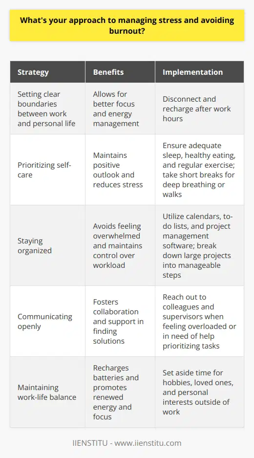 I believe that managing stress and avoiding burnout is all about finding the right balance. For me, it starts with setting clear boundaries between work and personal life. When Im at work, I give my full focus and energy to my tasks, but when the workday is over, I make a conscious effort to disconnect and recharge. Prioritizing Self-Care Ive learned that taking care of myself is essential for managing stress. I make sure to get enough sleep, eat well, and exercise regularly. When I feel overwhelmed, I take short breaks to practice deep breathing or go for a quick walk to clear my head. These simple acts of self-care help me maintain a positive outlook and keep stress at bay. Staying Organized Another key aspect of my stress management approach is staying organized. I use tools like calendars, to-do lists, and project management software to keep track of my tasks and deadlines. By breaking down large projects into smaller, manageable steps, I avoid feeling overwhelmed and maintain a sense of control over my workload. Communicating Openly When stress levels start to rise, I believe in communicating openly with my colleagues and supervisors. If Im feeling overloaded or need help prioritizing tasks, I dont hesitate to reach out and ask for support. By fostering a culture of open communication and collaboration, we can work together to find solutions and prevent burnout. Maintaining Work-Life Balance Finally, I make a point of maintaining a healthy work-life balance. I set aside time for hobbies, spending time with loved ones, and pursuing personal interests outside of work. By nurturing these other aspects of my life, Im able to recharge my batteries and return to work with renewed energy and focus.