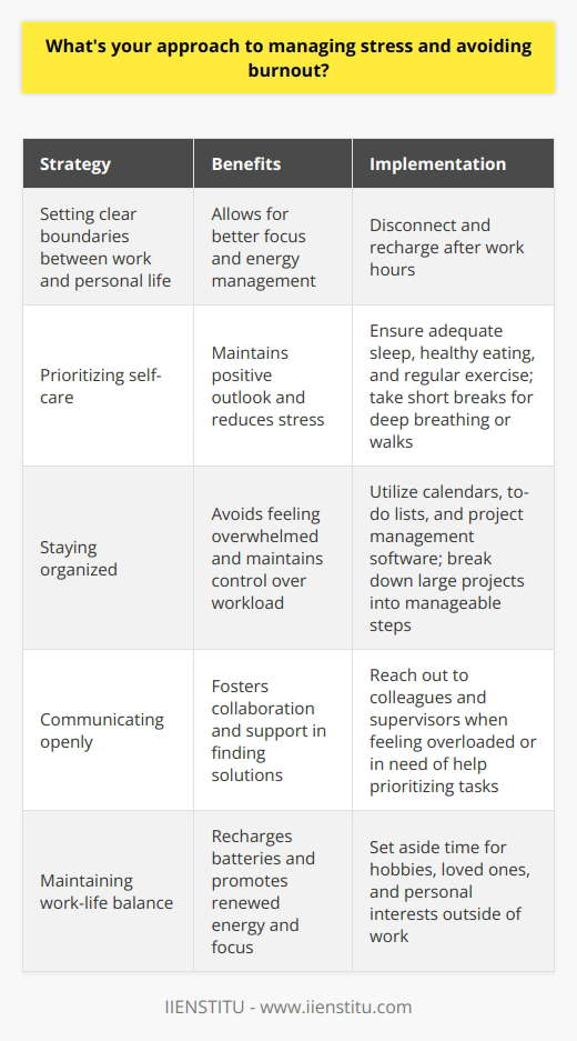 I believe that managing stress and avoiding burnout is all about finding the right balance. For me, it starts with setting clear boundaries between work and personal life. When Im at work, I give my full focus and energy to my tasks, but when the workday is over, I make a conscious effort to disconnect and recharge. Prioritizing Self-Care Ive learned that taking care of myself is essential for managing stress. I make sure to get enough sleep, eat well, and exercise regularly. When I feel overwhelmed, I take short breaks to practice deep breathing or go for a quick walk to clear my head. These simple acts of self-care help me maintain a positive outlook and keep stress at bay. Staying Organized Another key aspect of my stress management approach is staying organized. I use tools like calendars, to-do lists, and project management software to keep track of my tasks and deadlines. By breaking down large projects into smaller, manageable steps, I avoid feeling overwhelmed and maintain a sense of control over my workload. Communicating Openly When stress levels start to rise, I believe in communicating openly with my colleagues and supervisors. If Im feeling overloaded or need help prioritizing tasks, I dont hesitate to reach out and ask for support. By fostering a culture of open communication and collaboration, we can work together to find solutions and prevent burnout. Maintaining Work-Life Balance Finally, I make a point of maintaining a healthy work-life balance. I set aside time for hobbies, spending time with loved ones, and pursuing personal interests outside of work. By nurturing these other aspects of my life, Im able to recharge my batteries and return to work with renewed energy and focus.