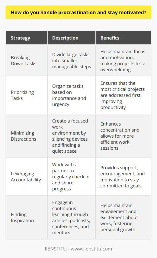 I tackle procrastination head-on by breaking down large tasks into smaller, manageable steps. This helps me stay focused and motivated. I set realistic goals for each day and hold myself accountable to them. Prioritizing Tasks I prioritize my tasks based on importance and urgency. This ensures that Im always working on the most critical projects first. I use tools like calendars and to-do lists to stay organized and on track. Minimizing Distractions I minimize distractions by creating a focused work environment. I silence my phone, close unnecessary browser tabs, and find a quiet space to work. Taking regular breaks helps me recharge and maintain my motivation throughout the day. Leveraging Accountability Ive found that having an accountability partner can be incredibly effective for staying motivated. Whether its a colleague or a friend, having someone to check in with regularly helps me stay committed to my goals. We share our progress, celebrate successes, and encourage each other through challenges. Finding Inspiration When I feel my motivation waning, I seek out inspiration. I read articles or listen to podcasts related to my field, attend conferences or webinars, and connect with mentors who can offer guidance and support. Continuously learning and growing helps me stay engaged and excited about my work.