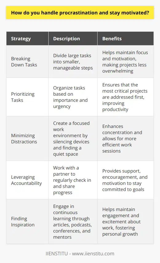 I tackle procrastination head-on by breaking down large tasks into smaller, manageable steps. This helps me stay focused and motivated. I set realistic goals for each day and hold myself accountable to them. Prioritizing Tasks I prioritize my tasks based on importance and urgency. This ensures that Im always working on the most critical projects first. I use tools like calendars and to-do lists to stay organized and on track. Minimizing Distractions I minimize distractions by creating a focused work environment. I silence my phone, close unnecessary browser tabs, and find a quiet space to work. Taking regular breaks helps me recharge and maintain my motivation throughout the day. Leveraging Accountability Ive found that having an accountability partner can be incredibly effective for staying motivated. Whether its a colleague or a friend, having someone to check in with regularly helps me stay committed to my goals. We share our progress, celebrate successes, and encourage each other through challenges. Finding Inspiration When I feel my motivation waning, I seek out inspiration. I read articles or listen to podcasts related to my field, attend conferences or webinars, and connect with mentors who can offer guidance and support. Continuously learning and growing helps me stay engaged and excited about my work.