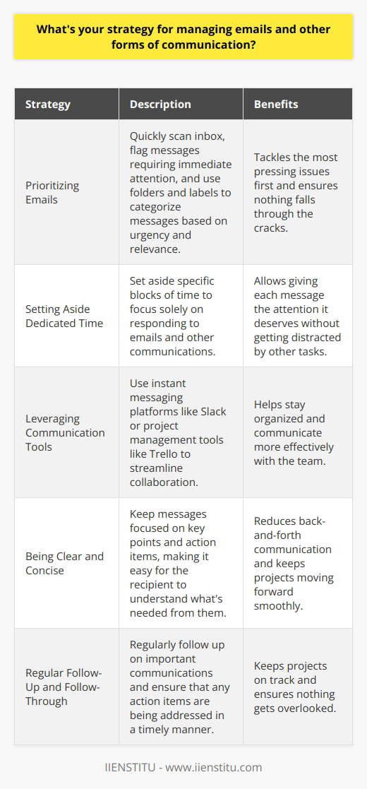 My strategy for managing emails and other forms of communication is all about prioritization and organization. Ive found that its crucial to have a system in place to keep track of important messages and ensure nothing falls through the cracks. Prioritizing Emails When it comes to emails, I start by quickly scanning through my inbox and flagging any messages that require immediate attention. This helps me tackle the most pressing issues first. I also make use of email folders and labels to categorize messages based on their urgency and relevance. Setting Aside Dedicated Time Ive learned that constantly checking emails throughout the day can be a major productivity killer. Instead, I set aside dedicated blocks of time to focus solely on responding to emails and other communications. This allows me to give each message the attention it deserves without getting distracted by other tasks. Leveraging Communication Tools In addition to email, Im a big believer in using various communication tools to streamline collaboration and keep everyone on the same page. Whether its instant messaging platforms like Slack or project management tools like Trello, I find that these tools help me stay organized and communicate more effectively with my team. Being Clear and Concise When crafting emails or other messages, I always aim to be clear and concise. I try to keep my messages focused on the key points and action items, making it easy for the recipient to understand whats needed from them. This helps reduce back-and-forth communication and keeps projects moving forward smoothly. Regular Follow-Up and Follow-Through Finally, I make it a point to regularly follow up on important communications and ensure that any action items are being addressed in a timely manner. Ive found that a little proactive follow-up can go a long way in keeping projects on track and ensuring nothing gets overlooked. By implementing these strategies, Ive been able to effectively manage my email and communication workload, even during busy periods. Its all about finding a system that works for you and being disciplined in sticking to it.