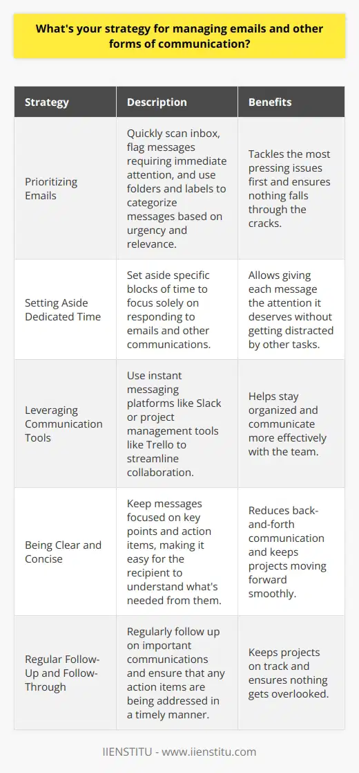 My strategy for managing emails and other forms of communication is all about prioritization and organization. Ive found that its crucial to have a system in place to keep track of important messages and ensure nothing falls through the cracks. Prioritizing Emails When it comes to emails, I start by quickly scanning through my inbox and flagging any messages that require immediate attention. This helps me tackle the most pressing issues first. I also make use of email folders and labels to categorize messages based on their urgency and relevance. Setting Aside Dedicated Time Ive learned that constantly checking emails throughout the day can be a major productivity killer. Instead, I set aside dedicated blocks of time to focus solely on responding to emails and other communications. This allows me to give each message the attention it deserves without getting distracted by other tasks. Leveraging Communication Tools In addition to email, Im a big believer in using various communication tools to streamline collaboration and keep everyone on the same page. Whether its instant messaging platforms like Slack or project management tools like Trello, I find that these tools help me stay organized and communicate more effectively with my team. Being Clear and Concise When crafting emails or other messages, I always aim to be clear and concise. I try to keep my messages focused on the key points and action items, making it easy for the recipient to understand whats needed from them. This helps reduce back-and-forth communication and keeps projects moving forward smoothly. Regular Follow-Up and Follow-Through Finally, I make it a point to regularly follow up on important communications and ensure that any action items are being addressed in a timely manner. Ive found that a little proactive follow-up can go a long way in keeping projects on track and ensuring nothing gets overlooked. By implementing these strategies, Ive been able to effectively manage my email and communication workload, even during busy periods. Its all about finding a system that works for you and being disciplined in sticking to it.