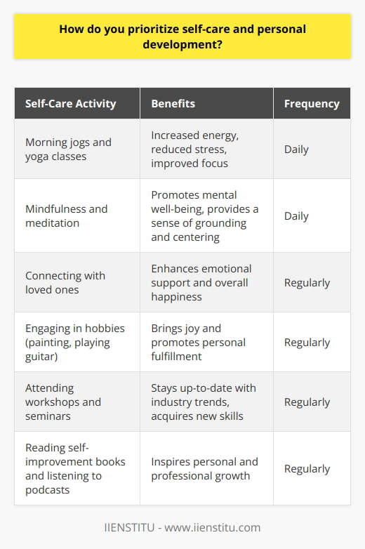 I believe that prioritizing self-care and personal development is essential for overall well-being and success. I make sure to set aside time each day for activities that nourish my mind, body, and soul. Maintaining Physical Health Staying physically active is a key component of my self-care routine. I enjoy going for morning jogs and attending yoga classes at my local gym. These activities help me feel energized, reduce stress, and improve my focus throughout the day. Nurturing Mental Well-being To support my mental health, I practice mindfulness and meditation. Taking a few minutes each day to sit quietly and focus on my breath helps me stay grounded and centered. I also make it a priority to connect with loved ones and engage in hobbies that bring me joy, like painting and playing the guitar. Investing in Personal Growth Im a firm believer in lifelong learning and personal development. I regularly attend workshops and seminars related to my field of work. This helps me stay up-to-date with industry trends and acquire new skills. I also enjoy reading self-improvement books and listening to podcasts that inspire me to grow both personally and professionally. By making self-care and personal development a priority, Im able to show up as my best self in all areas of life, including my career. Its not always easy to find the time, but Ive learned that investing in myself is one of the most valuable things I can do.