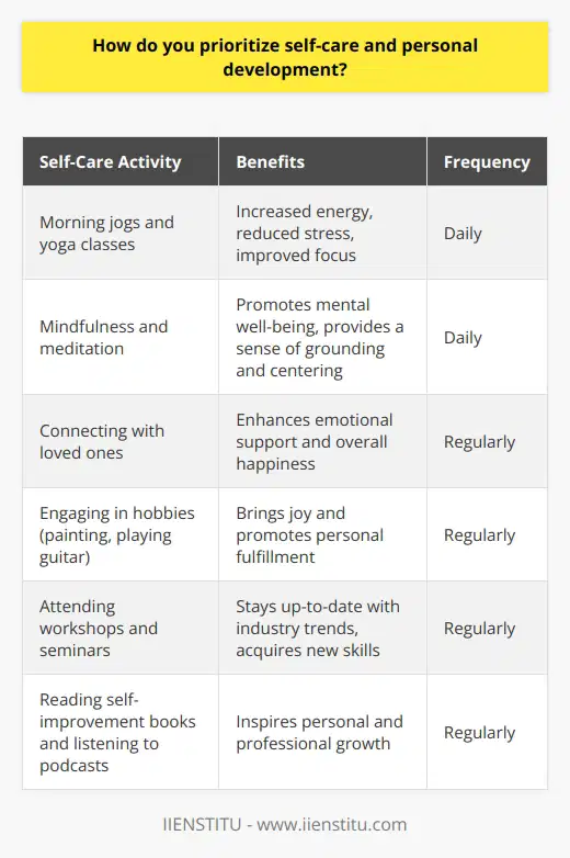 I believe that prioritizing self-care and personal development is essential for overall well-being and success. I make sure to set aside time each day for activities that nourish my mind, body, and soul. Maintaining Physical Health Staying physically active is a key component of my self-care routine. I enjoy going for morning jogs and attending yoga classes at my local gym. These activities help me feel energized, reduce stress, and improve my focus throughout the day. Nurturing Mental Well-being To support my mental health, I practice mindfulness and meditation. Taking a few minutes each day to sit quietly and focus on my breath helps me stay grounded and centered. I also make it a priority to connect with loved ones and engage in hobbies that bring me joy, like painting and playing the guitar. Investing in Personal Growth Im a firm believer in lifelong learning and personal development. I regularly attend workshops and seminars related to my field of work. This helps me stay up-to-date with industry trends and acquire new skills. I also enjoy reading self-improvement books and listening to podcasts that inspire me to grow both personally and professionally. By making self-care and personal development a priority, Im able to show up as my best self in all areas of life, including my career. Its not always easy to find the time, but Ive learned that investing in myself is one of the most valuable things I can do.