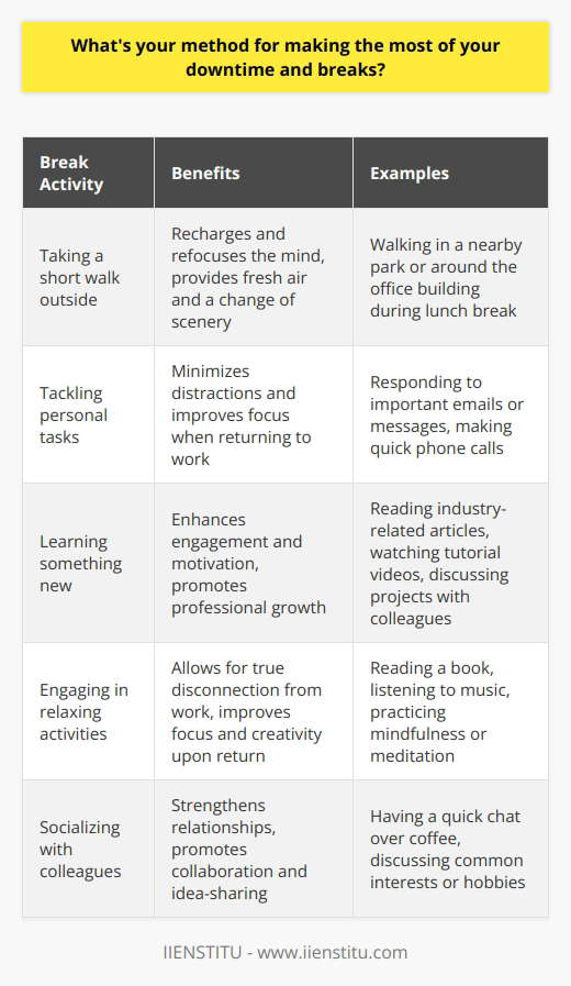I believe in using my downtime and breaks to recharge and refocus. During my lunch break, I often take a short walk outside to get some fresh air and clear my mind. This helps me come back to work with renewed energy and a fresh perspective. Maximizing Productivity During Breaks I also use my breaks to tackle personal tasks like responding to important emails or messages. By getting these small tasks out of the way, I can minimize distractions and stay focused when Im back at work. Learning and Growth Opportunities Whenever possible, I use my downtime to learn something new related to my job or industry. I might read an article, watch a short tutorial video, or even have a quick conversation with a colleague about a project theyre working on. I find that these brief learning opportunities help me stay engaged and motivated throughout the day. Balancing Relaxation and Productivity Of course, I also understand the importance of true relaxation during breaks. Sometimes, the best way to make the most of my downtime is to simply disconnect and do something I enjoy, like reading a book or listening to music. By giving myself permission to truly step away from work, even for just a few minutes, I find that Im able to approach my tasks with greater focus and creativity when I return.