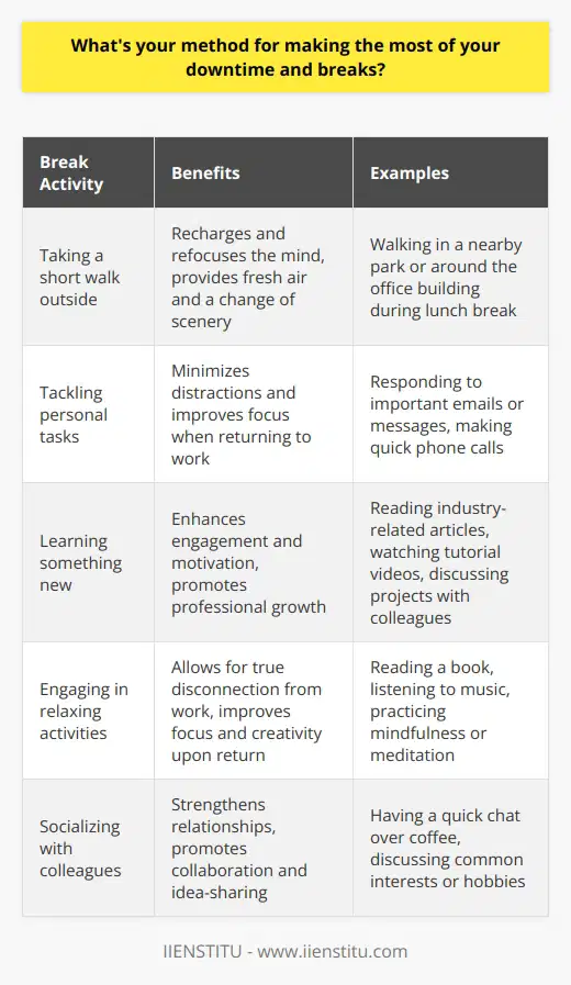 I believe in using my downtime and breaks to recharge and refocus. During my lunch break, I often take a short walk outside to get some fresh air and clear my mind. This helps me come back to work with renewed energy and a fresh perspective. Maximizing Productivity During Breaks I also use my breaks to tackle personal tasks like responding to important emails or messages. By getting these small tasks out of the way, I can minimize distractions and stay focused when Im back at work. Learning and Growth Opportunities Whenever possible, I use my downtime to learn something new related to my job or industry. I might read an article, watch a short tutorial video, or even have a quick conversation with a colleague about a project theyre working on. I find that these brief learning opportunities help me stay engaged and motivated throughout the day. Balancing Relaxation and Productivity Of course, I also understand the importance of true relaxation during breaks. Sometimes, the best way to make the most of my downtime is to simply disconnect and do something I enjoy, like reading a book or listening to music. By giving myself permission to truly step away from work, even for just a few minutes, I find that Im able to approach my tasks with greater focus and creativity when I return.