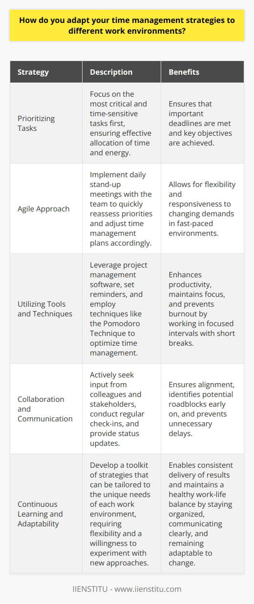 I adapt my time management strategies to different work environments by first assessing the unique challenges and priorities of each situation. This involves understanding the specific goals, deadlines, and resources available in that particular setting. Prioritizing Tasks Once I have a clear understanding of the environment, I prioritize tasks based on their importance and urgency. I focus on the most critical and time-sensitive tasks first, ensuring that I allocate my time and energy effectively. Example from Personal Experience In my previous role as a project manager, I encountered a fast-paced startup environment where priorities often shifted rapidly. To adapt, I implemented a daily stand-up meeting with my team to quickly reassess priorities and adjust our time management plan accordingly. This agile approach allowed us to stay flexible and responsive to changing demands. Utilizing Tools and Techniques I also leverage various tools and techniques to optimize my time management in different work environments. For instance, I use project management software to create detailed timelines, set reminders, and track progress. Additionally, I employ techniques like the Pomodoro Technique, which involves working in focused intervals with short breaks in between, to maintain productivity and avoid burnout. Collaborating and Communicating Effective collaboration and communication are key to successful time management in any work environment. I actively seek input from colleagues and stakeholders to ensure alignment and identify potential roadblocks early on. Regular check-ins and status updates help keep everyone on the same page and prevent unnecessary delays. Personal Reflection Adapting my time management strategies to different work environments has been a continuous learning process for me. It requires flexibility, proactivity, and a willingness to experiment with new approaches. Over time, Ive developed a toolkit of strategies that I can draw upon depending on the specific demands of each situation. Ultimately, the key to effective time management lies in staying organized, communicating clearly, and remaining adaptable to change. By tailoring my approach to the unique needs of each work environment, I can consistently deliver results and maintain a healthy work-life balance.