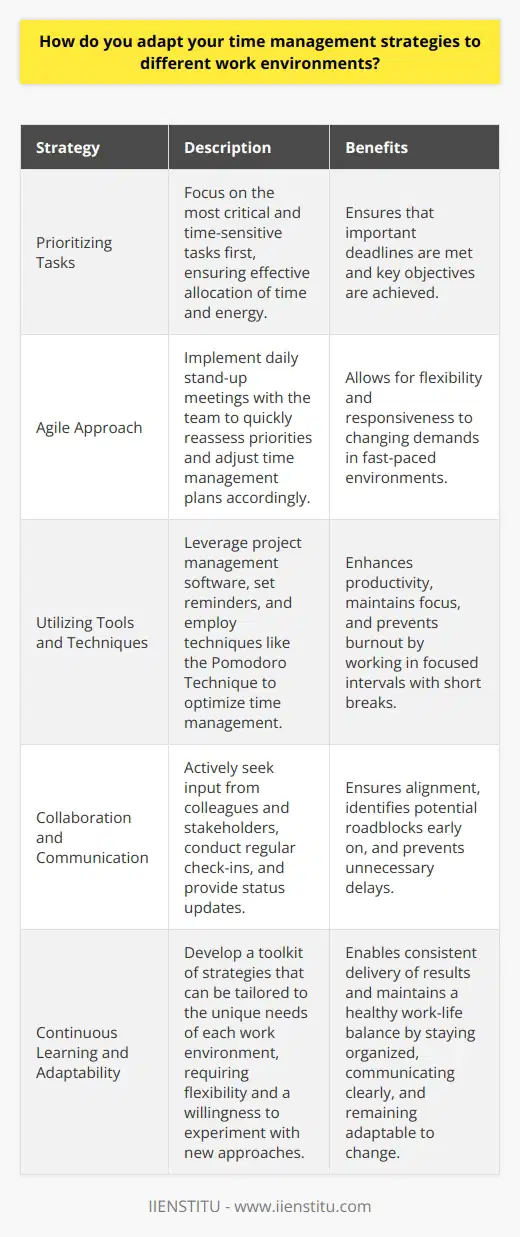 I adapt my time management strategies to different work environments by first assessing the unique challenges and priorities of each situation. This involves understanding the specific goals, deadlines, and resources available in that particular setting. Prioritizing Tasks Once I have a clear understanding of the environment, I prioritize tasks based on their importance and urgency. I focus on the most critical and time-sensitive tasks first, ensuring that I allocate my time and energy effectively. Example from Personal Experience In my previous role as a project manager, I encountered a fast-paced startup environment where priorities often shifted rapidly. To adapt, I implemented a daily stand-up meeting with my team to quickly reassess priorities and adjust our time management plan accordingly. This agile approach allowed us to stay flexible and responsive to changing demands. Utilizing Tools and Techniques I also leverage various tools and techniques to optimize my time management in different work environments. For instance, I use project management software to create detailed timelines, set reminders, and track progress. Additionally, I employ techniques like the Pomodoro Technique, which involves working in focused intervals with short breaks in between, to maintain productivity and avoid burnout. Collaborating and Communicating Effective collaboration and communication are key to successful time management in any work environment. I actively seek input from colleagues and stakeholders to ensure alignment and identify potential roadblocks early on. Regular check-ins and status updates help keep everyone on the same page and prevent unnecessary delays. Personal Reflection Adapting my time management strategies to different work environments has been a continuous learning process for me. It requires flexibility, proactivity, and a willingness to experiment with new approaches. Over time, Ive developed a toolkit of strategies that I can draw upon depending on the specific demands of each situation. Ultimately, the key to effective time management lies in staying organized, communicating clearly, and remaining adaptable to change. By tailoring my approach to the unique needs of each work environment, I can consistently deliver results and maintain a healthy work-life balance.