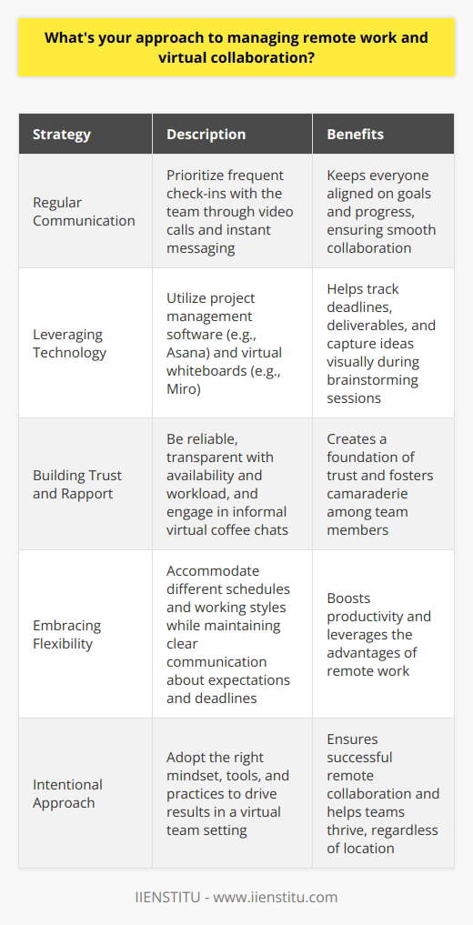 As a remote worker for several years, Ive developed effective strategies for managing virtual collaboration. Communication is key, so I prioritize regular check-ins with my team through video calls and instant messaging. This keeps everyone aligned on goals and progress. Leveraging Technology Im a firm believer in using the right tools for the job. Project management software like Asana helps me track deadlines and deliverables. For brainstorming sessions, virtual whiteboards such as Miro are invaluable to capture ideas visually. Building Trust and Rapport Working remotely requires a foundation of trust. I strive to be reliable and transparent with my availability and workload. Informal virtual coffee chats help build camaraderie too - its important to connect as humans, not just colleagues! Embracing Flexibility One advantage of remote work is greater flexibility. Ive found that accommodating different schedules and working styles boosts productivity. As long as we communicate clearly about expectations and deadlines, a little flexibility goes a long way. At the end of the day, successful remote collaboration comes down to intentionality. With the right mindset, tools, and practices, virtual teams can thrive. Im excited to bring my experience to this role and help drive results, no matter where were located.