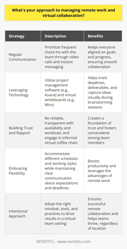 As a remote worker for several years, Ive developed effective strategies for managing virtual collaboration. Communication is key, so I prioritize regular check-ins with my team through video calls and instant messaging. This keeps everyone aligned on goals and progress. Leveraging Technology Im a firm believer in using the right tools for the job. Project management software like Asana helps me track deadlines and deliverables. For brainstorming sessions, virtual whiteboards such as Miro are invaluable to capture ideas visually. Building Trust and Rapport Working remotely requires a foundation of trust. I strive to be reliable and transparent with my availability and workload. Informal virtual coffee chats help build camaraderie too - its important to connect as humans, not just colleagues! Embracing Flexibility One advantage of remote work is greater flexibility. Ive found that accommodating different schedules and working styles boosts productivity. As long as we communicate clearly about expectations and deadlines, a little flexibility goes a long way. At the end of the day, successful remote collaboration comes down to intentionality. With the right mindset, tools, and practices, virtual teams can thrive. Im excited to bring my experience to this role and help drive results, no matter where were located.