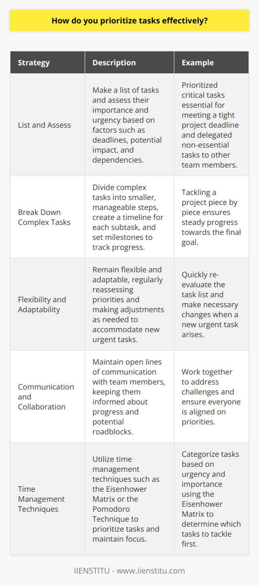 Effective Task Prioritization When faced with multiple tasks, I always start by making a list and assessing the importance and urgency of each item. I consider factors such as deadlines, potential impact, and dependencies to determine which tasks require immediate attention. For example, when I was working on a project with a tight deadline last year, I prioritized the critical tasks that were essential for meeting the timeline and delegated non-essential tasks to other team members. Breaking Down Complex Tasks For complex tasks, I break them down into smaller, manageable steps. This approach helps me stay focused and avoids overwhelming feelings. I create a timeline for each subtask and set milestones to track my progress. By tackling the project piece by piece, I can ensure that Im making steady progress towards the final goal. Flexibility and Adaptability I understand that priorities can change unexpectedly, so I remain flexible and adaptable. I regularly reassess my priorities and make adjustments as needed. If a new urgent task arises, I quickly re-evaluate my list and make necessary changes to accommodate the new priority. Communication and Collaboration Effective communication and collaboration with team members are crucial for successful task prioritization. I keep my colleagues informed about my progress and any potential roadblocks. By maintaining open lines of communication, we can work together to address challenges and ensure that everyone is aligned on priorities.