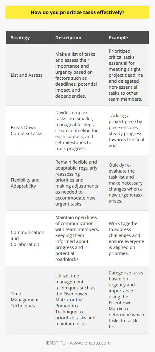 Effective Task Prioritization When faced with multiple tasks, I always start by making a list and assessing the importance and urgency of each item. I consider factors such as deadlines, potential impact, and dependencies to determine which tasks require immediate attention. For example, when I was working on a project with a tight deadline last year, I prioritized the critical tasks that were essential for meeting the timeline and delegated non-essential tasks to other team members. Breaking Down Complex Tasks For complex tasks, I break them down into smaller, manageable steps. This approach helps me stay focused and avoids overwhelming feelings. I create a timeline for each subtask and set milestones to track my progress. By tackling the project piece by piece, I can ensure that Im making steady progress towards the final goal. Flexibility and Adaptability I understand that priorities can change unexpectedly, so I remain flexible and adaptable. I regularly reassess my priorities and make adjustments as needed. If a new urgent task arises, I quickly re-evaluate my list and make necessary changes to accommodate the new priority. Communication and Collaboration Effective communication and collaboration with team members are crucial for successful task prioritization. I keep my colleagues informed about my progress and any potential roadblocks. By maintaining open lines of communication, we can work together to address challenges and ensure that everyone is aligned on priorities.