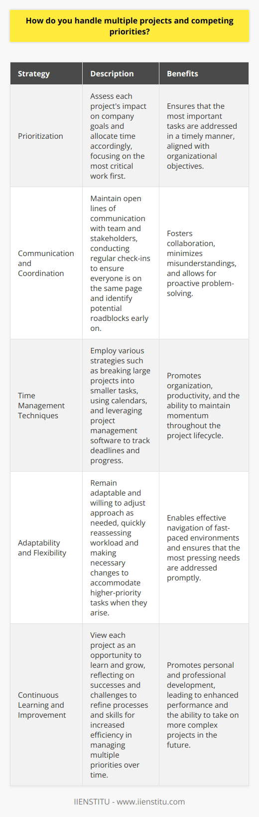 I am skilled at handling multiple projects and competing priorities. Throughout my career, I have developed effective strategies for managing my workload and meeting deadlines. Prioritization is Key I prioritize tasks based on importance and urgency. I assess each projects impact on company goals and allocate my time accordingly. This helps me focus on the most critical work first. Communication and Coordination When juggling multiple projects, I maintain open lines of communication with my team and stakeholders. Regular check-ins ensure everyone is on the same page and identify potential roadblocks early on. Collaboration is essential for success. Time Management Techniques I employ various time management techniques to stay organized and productive. Breaking large projects into smaller, manageable tasks helps me maintain momentum. I also use tools like calendars and project management software to track deadlines and progress. Adaptability and Flexibility In fast-paced environments, priorities can shift unexpectedly. I remain adaptable and willing to adjust my approach as needed. If a higher-priority task arises, I quickly reassess my workload and make necessary changes to accommodate it. Continuous Learning and Improvement I view each project as an opportunity to learn and grow. I reflect on my successes and challenges, seeking ways to improve my processes and skills. By continuously refining my approach, I become more efficient at managing multiple priorities over time.