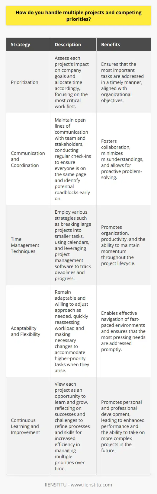 I am skilled at handling multiple projects and competing priorities. Throughout my career, I have developed effective strategies for managing my workload and meeting deadlines. Prioritization is Key I prioritize tasks based on importance and urgency. I assess each projects impact on company goals and allocate my time accordingly. This helps me focus on the most critical work first. Communication and Coordination When juggling multiple projects, I maintain open lines of communication with my team and stakeholders. Regular check-ins ensure everyone is on the same page and identify potential roadblocks early on. Collaboration is essential for success. Time Management Techniques I employ various time management techniques to stay organized and productive. Breaking large projects into smaller, manageable tasks helps me maintain momentum. I also use tools like calendars and project management software to track deadlines and progress. Adaptability and Flexibility In fast-paced environments, priorities can shift unexpectedly. I remain adaptable and willing to adjust my approach as needed. If a higher-priority task arises, I quickly reassess my workload and make necessary changes to accommodate it. Continuous Learning and Improvement I view each project as an opportunity to learn and grow. I reflect on my successes and challenges, seeking ways to improve my processes and skills. By continuously refining my approach, I become more efficient at managing multiple priorities over time.