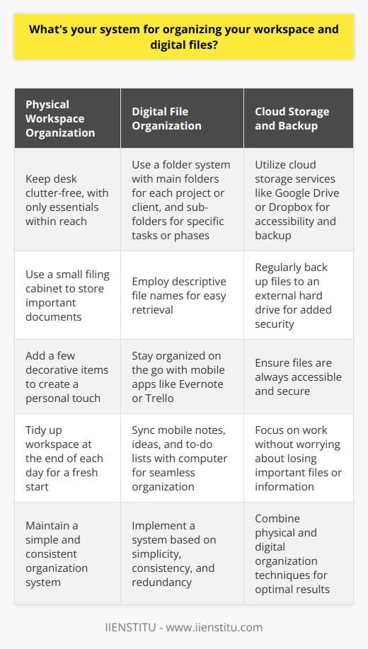 I have a simple but effective system for organizing my workspace and digital files. It involves a combination of physical and digital organization techniques that help me stay on top of my tasks and responsibilities. Physical Workspace Organization I like to keep my desk clutter-free, with only the essentials within reach. I use a small filing cabinet to store important documents and a few decorative items to add a personal touch. I also make sure to tidy up my workspace at the end of each day, so I can start fresh the next morning. Digital File Organization When it comes to digital files, I have a folder system that I stick to religiously. I create main folders for each project or client, and then sub-folders for specific tasks or phases of the project. I also use descriptive file names that make it easy to find what Im looking for later on. Cloud Storage and Backup To ensure that my files are always accessible and secure, I use a cloud storage service like Google Drive or Dropbox. This allows me to access my files from anywhere, and also serves as a backup in case something happens to my computer. I also make sure to regularly back up my files to an external hard drive, just in case. Staying Organized on the Go Even when Im away from my desk, I try to stay organized using mobile apps like Evernote or Trello. These allow me to jot down notes, ideas, and to-do lists on the go, and then easily sync them with my computer when Im back at my desk. Overall, my system for organizing my workspace and digital files is all about simplicity, consistency, and redundancy. By keeping things organized and backed up, I can focus on my work without worrying about losing important files or information.