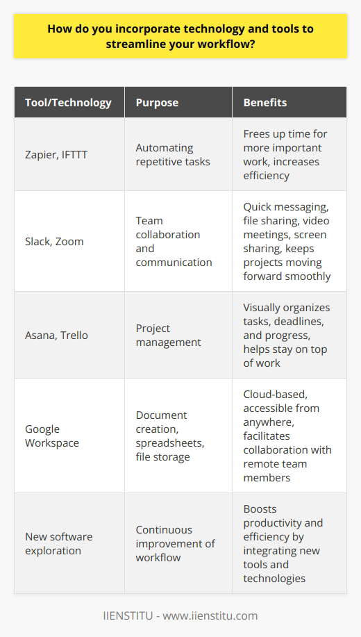 I am always looking for ways to streamline my workflow and increase efficiency. One of the key ways I do this is by incorporating technology and tools into my daily routine. Automating Repetitive Tasks I use automation tools like Zapier and IFTTT to handle repetitive tasks, freeing up my time for more important work. For example, I have a Zap set up that automatically saves email attachments to my Google Drive, so I dont have to manually download and organize them. Collaboration and Communication For team collaboration and communication, I rely heavily on Slack and Zoom. Slack allows for quick, easy messaging and file sharing, while Zoom is great for video meetings and screen sharing. These tools help keep everyone on the same page and projects moving forward smoothly. Im also a big fan of using project management software like Asana or Trello to keep track of tasks, deadlines, and progress. Having everything laid out visually really helps me stay organized and on top of my work. Leveraging the Cloud Whenever possible, I try to use cloud-based tools and storage solutions. This allows me to access my work from anywhere, on any device, and makes collaboration with remote team members a breeze. Google Workspace is my go-to for document creation, spreadsheets, and file storage. Of course, Im always on the lookout for new tools and technologies that can help me work smarter, not harder. I enjoy exploring new software and finding ways to integrate it into my workflow to boost my productivity and efficiency.