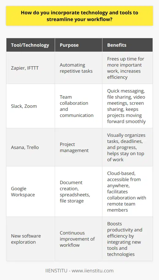 I am always looking for ways to streamline my workflow and increase efficiency. One of the key ways I do this is by incorporating technology and tools into my daily routine. Automating Repetitive Tasks I use automation tools like Zapier and IFTTT to handle repetitive tasks, freeing up my time for more important work. For example, I have a Zap set up that automatically saves email attachments to my Google Drive, so I dont have to manually download and organize them. Collaboration and Communication For team collaboration and communication, I rely heavily on Slack and Zoom. Slack allows for quick, easy messaging and file sharing, while Zoom is great for video meetings and screen sharing. These tools help keep everyone on the same page and projects moving forward smoothly. Im also a big fan of using project management software like Asana or Trello to keep track of tasks, deadlines, and progress. Having everything laid out visually really helps me stay organized and on top of my work. Leveraging the Cloud Whenever possible, I try to use cloud-based tools and storage solutions. This allows me to access my work from anywhere, on any device, and makes collaboration with remote team members a breeze. Google Workspace is my go-to for document creation, spreadsheets, and file storage. Of course, Im always on the lookout for new tools and technologies that can help me work smarter, not harder. I enjoy exploring new software and finding ways to integrate it into my workflow to boost my productivity and efficiency.
