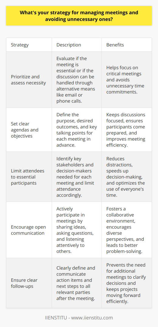 When it comes to managing meetings, I have a few key strategies that help me avoid unnecessary ones: Prioritize and assess the necessity Before scheduling or accepting a meeting invite, I always ask myself if its truly necessary. Could the discussion be handled through email or a quick phone call instead? I prioritize meetings that are critical for decision-making, collaboration, or moving projects forward. Set clear agendas and objectives I believe that every meeting should have a clear agenda and objectives. This helps keep the discussion focused and ensures that everyone comes prepared. I work with the meeting organizer to define the purpose, desired outcomes, and key talking points beforehand. Limit attendees to essential participants To make meetings more efficient, I recommend limiting the attendees to only those who are essential to the discussion. Having too many people can lead to distractions and slow down progress. I identify the key stakeholders and decision-makers needed for each meeting. Encourage open communication and follow-ups During meetings, I actively participate and encourage open communication. I share my ideas, ask questions, and listen attentively to others. After the meeting, I ensure that action items and next steps are clearly defined and communicated to all relevant parties. This helps prevent the need for additional meetings to clarify or follow up on decisions. By being strategic about which meetings I attend, setting clear expectations, and fostering effective communication, I can manage my time efficiently and avoid unnecessary meetings.