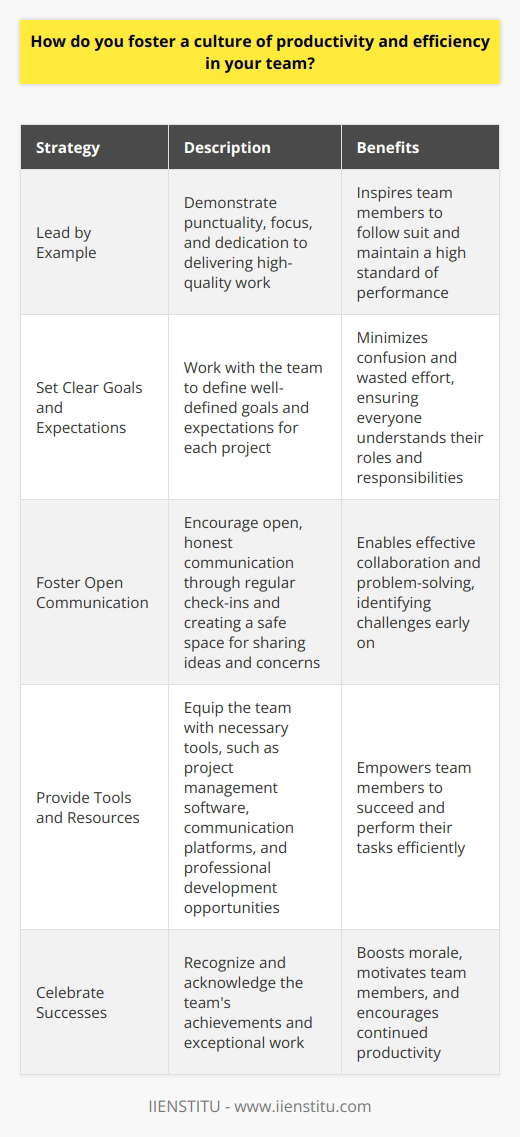 I foster a culture of productivity and efficiency in my team through several key strategies: Lead by Example I believe in setting a strong example for my team. I always strive to be punctual, focused, and dedicated to delivering high-quality work. By demonstrating these qualities myself, I inspire my team members to follow suit. Set Clear Goals and Expectations Clear communication is essential for productivity. I work with my team to set well-defined goals and expectations for each project. This ensures everyone understands their roles and responsibilities, minimizing confusion and wasted effort. Foster Open Communication I encourage open, honest communication within my team. Regular check-ins, both individually and as a group, help identify any challenges or roadblocks early on. By creating a safe space for sharing ideas and concerns, we can collaborate effectively and find solutions together. Provide Tools and Resources Equipping my team with the right tools and resources is crucial for efficiency. Whether its project management software, communication platforms, or professional development opportunities, I make sure my team has what they need to succeed. Celebrate Successes Recognizing and celebrating achievements is a powerful motivator. When my team hits a milestone or delivers exceptional work, I make sure to acknowledge their efforts. This boosts morale and encourages continued productivity. By implementing these strategies consistently, Ive seen firsthand how they contribute to a thriving, efficient team culture.