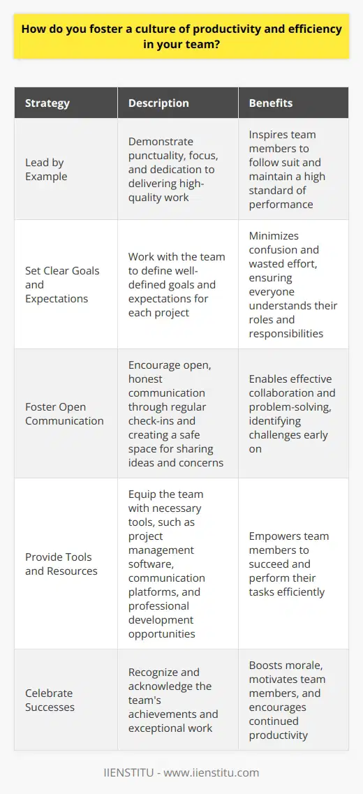 I foster a culture of productivity and efficiency in my team through several key strategies: Lead by Example I believe in setting a strong example for my team. I always strive to be punctual, focused, and dedicated to delivering high-quality work. By demonstrating these qualities myself, I inspire my team members to follow suit. Set Clear Goals and Expectations Clear communication is essential for productivity. I work with my team to set well-defined goals and expectations for each project. This ensures everyone understands their roles and responsibilities, minimizing confusion and wasted effort. Foster Open Communication I encourage open, honest communication within my team. Regular check-ins, both individually and as a group, help identify any challenges or roadblocks early on. By creating a safe space for sharing ideas and concerns, we can collaborate effectively and find solutions together. Provide Tools and Resources Equipping my team with the right tools and resources is crucial for efficiency. Whether its project management software, communication platforms, or professional development opportunities, I make sure my team has what they need to succeed. Celebrate Successes Recognizing and celebrating achievements is a powerful motivator. When my team hits a milestone or delivers exceptional work, I make sure to acknowledge their efforts. This boosts morale and encourages continued productivity. By implementing these strategies consistently, Ive seen firsthand how they contribute to a thriving, efficient team culture.