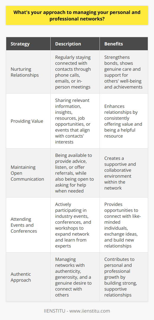 I believe that managing personal and professional networks is crucial for career growth and success. My approach involves actively nurturing relationships, providing value, and maintaining open communication. Nurturing Relationships I make a conscious effort to stay connected with my contacts, both personally and professionally. This involves reaching out regularly, whether its through a quick phone call, an email, or grabbing coffee together. I genuinely care about their well-being and achievements, and I express my support whenever possible. Providing Value In my interactions, I always strive to provide value to my network. I share relevant information, insights, or resources that could benefit them in their personal or professional lives. If I come across an interesting article, job opportunity, or event that aligns with their interests, I make sure to pass it along. By consistently offering value, I strengthen the bonds within my network. Maintaining Open Communication I believe in the power of open and honest communication. I make myself available to my network, whether they need advice, a listening ear, or a referral. Im not afraid to ask for help when I need it too. By fostering a culture of open communication, I create a supportive and collaborative environment within my network. Attending Events and Conferences I actively seek out opportunities to expand my network by attending industry events, conferences, and workshops. These gatherings provide a platform to connect with like-minded individuals, learn from experts, and exchange ideas. I approach these events with an open mind, ready to engage in meaningful conversations and build new relationships. Overall, my approach to managing personal and professional networks is rooted in authenticity, generosity, and a genuine desire to connect with others. By nurturing relationships, providing value, maintaining open communication, and actively participating in relevant events, I aim to build a strong and supportive network that contributes to my personal and professional growth.