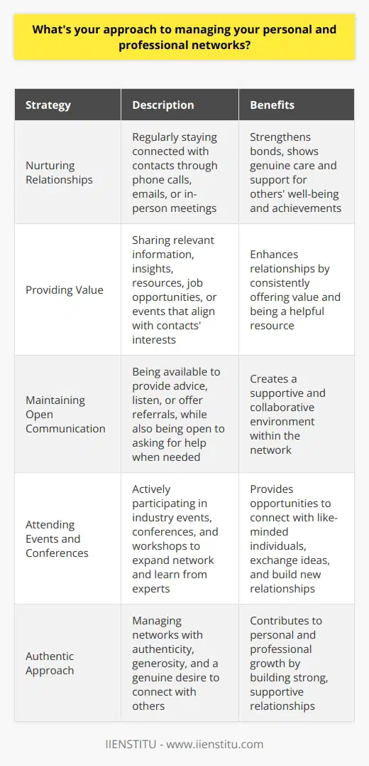I believe that managing personal and professional networks is crucial for career growth and success. My approach involves actively nurturing relationships, providing value, and maintaining open communication. Nurturing Relationships I make a conscious effort to stay connected with my contacts, both personally and professionally. This involves reaching out regularly, whether its through a quick phone call, an email, or grabbing coffee together. I genuinely care about their well-being and achievements, and I express my support whenever possible. Providing Value In my interactions, I always strive to provide value to my network. I share relevant information, insights, or resources that could benefit them in their personal or professional lives. If I come across an interesting article, job opportunity, or event that aligns with their interests, I make sure to pass it along. By consistently offering value, I strengthen the bonds within my network. Maintaining Open Communication I believe in the power of open and honest communication. I make myself available to my network, whether they need advice, a listening ear, or a referral. Im not afraid to ask for help when I need it too. By fostering a culture of open communication, I create a supportive and collaborative environment within my network. Attending Events and Conferences I actively seek out opportunities to expand my network by attending industry events, conferences, and workshops. These gatherings provide a platform to connect with like-minded individuals, learn from experts, and exchange ideas. I approach these events with an open mind, ready to engage in meaningful conversations and build new relationships. Overall, my approach to managing personal and professional networks is rooted in authenticity, generosity, and a genuine desire to connect with others. By nurturing relationships, providing value, maintaining open communication, and actively participating in relevant events, I aim to build a strong and supportive network that contributes to my personal and professional growth.