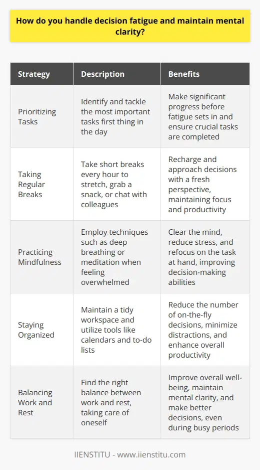I handle decision fatigue and maintain mental clarity through a combination of strategies that help me stay focused and energized throughout the day. Prioritizing Tasks I start each day by identifying the most important tasks that require my attention. By tackling these first, I can make significant progress before fatigue sets in. Taking Regular Breaks Ive found that taking short breaks every hour or so helps me recharge and approach decisions with a fresh perspective. During these breaks, I like to stretch, grab a snack, or chat with colleagues. Practicing Mindfulness When I feel overwhelmed, I take a few minutes to practice mindfulness techniques like deep breathing or meditation. These help me clear my mind and refocus on the task at hand. Staying Organized I keep my workspace tidy and use tools like calendars and to-do lists to stay on top of my responsibilities. Having a clear plan for the day reduces the number of decisions I need to make on the fly. Overall, I believe that maintaining mental clarity is all about finding the right balance between work and rest. By taking care of myself and staying organized, I can make better decisions and achieve my goals, even on the busiest days.