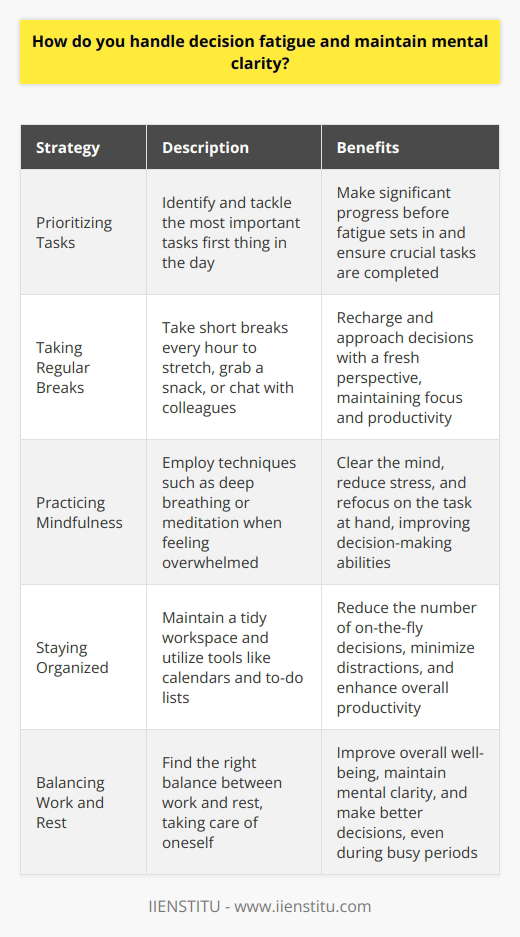 I handle decision fatigue and maintain mental clarity through a combination of strategies that help me stay focused and energized throughout the day. Prioritizing Tasks I start each day by identifying the most important tasks that require my attention. By tackling these first, I can make significant progress before fatigue sets in. Taking Regular Breaks Ive found that taking short breaks every hour or so helps me recharge and approach decisions with a fresh perspective. During these breaks, I like to stretch, grab a snack, or chat with colleagues. Practicing Mindfulness When I feel overwhelmed, I take a few minutes to practice mindfulness techniques like deep breathing or meditation. These help me clear my mind and refocus on the task at hand. Staying Organized I keep my workspace tidy and use tools like calendars and to-do lists to stay on top of my responsibilities. Having a clear plan for the day reduces the number of decisions I need to make on the fly. Overall, I believe that maintaining mental clarity is all about finding the right balance between work and rest. By taking care of myself and staying organized, I can make better decisions and achieve my goals, even on the busiest days.