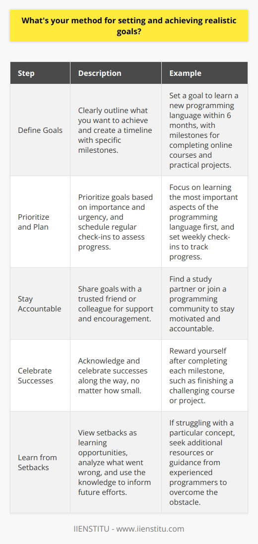 When it comes to setting and achieving realistic goals, I find that breaking them down into smaller, manageable steps is key. I start by clearly defining what I want to achieve and then create a timeline with specific milestones along the way. Prioritizing and Planning I prioritize my goals based on their importance and urgency. This helps me focus my energy on what matters most. I also make sure to schedule regular check-ins with myself to assess my progress and make any necessary adjustments to my plan. Staying Accountable To stay accountable, I share my goals with a trusted friend or colleague who can offer support and encouragement. I find that having someone to report back to keeps me motivated and on track. Celebrating Successes I believe in celebrating my successes along the way, no matter how small they may seem. This helps me maintain a positive outlook and reminds me of how far Ive come. Learning from Setbacks When setbacks occur, as they inevitably will, I try to view them as learning opportunities rather than failures. I analyze what went wrong and use that knowledge to inform my future efforts. By following this method, Ive been able to achieve some significant goals in my personal and professional life. For example, last year I set a goal to learn a new programming language and was able to do so by dedicating a few hours each week to studying and practicing. It wasnt always easy, but by staying focused and committed, I was able to expand my skill set and take on new challenges at work.