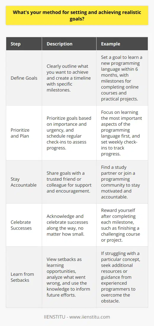 When it comes to setting and achieving realistic goals, I find that breaking them down into smaller, manageable steps is key. I start by clearly defining what I want to achieve and then create a timeline with specific milestones along the way. Prioritizing and Planning I prioritize my goals based on their importance and urgency. This helps me focus my energy on what matters most. I also make sure to schedule regular check-ins with myself to assess my progress and make any necessary adjustments to my plan. Staying Accountable To stay accountable, I share my goals with a trusted friend or colleague who can offer support and encouragement. I find that having someone to report back to keeps me motivated and on track. Celebrating Successes I believe in celebrating my successes along the way, no matter how small they may seem. This helps me maintain a positive outlook and reminds me of how far Ive come. Learning from Setbacks When setbacks occur, as they inevitably will, I try to view them as learning opportunities rather than failures. I analyze what went wrong and use that knowledge to inform my future efforts. By following this method, Ive been able to achieve some significant goals in my personal and professional life. For example, last year I set a goal to learn a new programming language and was able to do so by dedicating a few hours each week to studying and practicing. It wasnt always easy, but by staying focused and committed, I was able to expand my skill set and take on new challenges at work.
