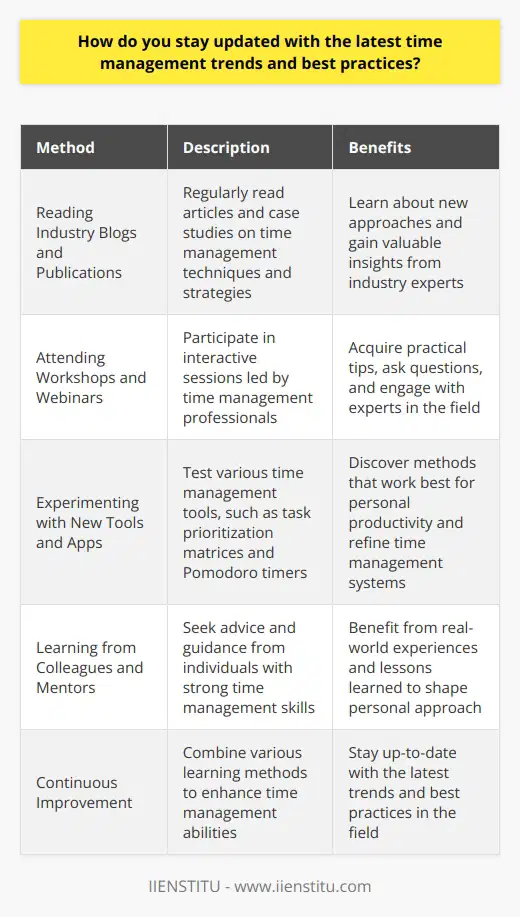 I stay updated with the latest time management trends and best practices in several ways. First and foremost, I regularly read industry blogs and publications to learn about new techniques and strategies. Whenever I come across an interesting article or case study, I make sure to save it for future reference. Attending Workshops and Webinars In addition to reading, I also attend workshops and webinars on time management whenever possible. These interactive sessions provide valuable insights from experts in the field and allow me to ask questions and gain practical tips. Experimenting with New Tools Im always eager to experiment with new time management tools and apps. Whether its a task prioritization matrix or a Pomodoro timer, I enjoy testing out different methods to see what works best for me. Trial and error has helped me refine my personal productivity system over time. Learning from Colleagues and Mentors Finally, I believe in the power of learning from others. I often seek advice from colleagues and mentors who have strong time management skills. Their real-world experiences and lessons learned have been invaluable in shaping my own approach to managing my time effectively. By combining these various learning methods, I strive to continuously improve my time management abilities and stay up-to-date with the latest trends and best practices in the field.