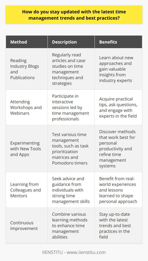 I stay updated with the latest time management trends and best practices in several ways. First and foremost, I regularly read industry blogs and publications to learn about new techniques and strategies. Whenever I come across an interesting article or case study, I make sure to save it for future reference. Attending Workshops and Webinars In addition to reading, I also attend workshops and webinars on time management whenever possible. These interactive sessions provide valuable insights from experts in the field and allow me to ask questions and gain practical tips. Experimenting with New Tools Im always eager to experiment with new time management tools and apps. Whether its a task prioritization matrix or a Pomodoro timer, I enjoy testing out different methods to see what works best for me. Trial and error has helped me refine my personal productivity system over time. Learning from Colleagues and Mentors Finally, I believe in the power of learning from others. I often seek advice from colleagues and mentors who have strong time management skills. Their real-world experiences and lessons learned have been invaluable in shaping my own approach to managing my time effectively. By combining these various learning methods, I strive to continuously improve my time management abilities and stay up-to-date with the latest trends and best practices in the field.