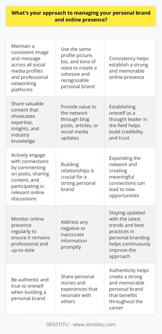 As a professional in todays digital age, I understand the importance of managing my personal brand and online presence. I take a proactive approach to ensure that my online persona aligns with my values and career goals. Consistency is Key I maintain a consistent image and message across all my social media profiles and professional networking platforms. By using the same profile picture, bio, and tone of voice, I create a cohesive and recognizable personal brand. Sharing Valuable Content I regularly share content that showcases my expertise, insights, and industry knowledge. Whether its through blog posts, articles, or social media updates, I aim to provide value to my network and establish myself as a thought leader in my field. Engaging with My Network Building relationships is crucial for a strong personal brand. I actively engage with my connections by commenting on their posts, sharing their content, and participating in relevant online discussions. This helps me expand my network and create meaningful connections. Monitoring and Adapting I regularly monitor my online presence to ensure that it remains professional and up-to-date. I keep an eye out for any negative or inaccurate information and address it promptly. Additionally, I stay updated with the latest trends and best practices in personal branding to continuously improve my approach. In my experience, one of the most effective ways to build a strong personal brand is by being authentic and true to myself. I once shared a personal story on LinkedIn about a challenging project I worked on and how I overcame the obstacles. The post resonated with many people, and I received numerous messages from others sharing their own experiences and seeking advice. Managing my personal brand and online presence is an ongoing process that requires dedication and effort. However, I believe that by staying true to myself, providing value, and actively engaging with my network, I can create a strong and memorable personal brand that will benefit me throughout my career.