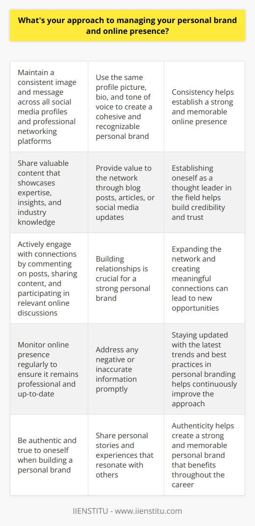 As a professional in todays digital age, I understand the importance of managing my personal brand and online presence. I take a proactive approach to ensure that my online persona aligns with my values and career goals. Consistency is Key I maintain a consistent image and message across all my social media profiles and professional networking platforms. By using the same profile picture, bio, and tone of voice, I create a cohesive and recognizable personal brand. Sharing Valuable Content I regularly share content that showcases my expertise, insights, and industry knowledge. Whether its through blog posts, articles, or social media updates, I aim to provide value to my network and establish myself as a thought leader in my field. Engaging with My Network Building relationships is crucial for a strong personal brand. I actively engage with my connections by commenting on their posts, sharing their content, and participating in relevant online discussions. This helps me expand my network and create meaningful connections. Monitoring and Adapting I regularly monitor my online presence to ensure that it remains professional and up-to-date. I keep an eye out for any negative or inaccurate information and address it promptly. Additionally, I stay updated with the latest trends and best practices in personal branding to continuously improve my approach. In my experience, one of the most effective ways to build a strong personal brand is by being authentic and true to myself. I once shared a personal story on LinkedIn about a challenging project I worked on and how I overcame the obstacles. The post resonated with many people, and I received numerous messages from others sharing their own experiences and seeking advice. Managing my personal brand and online presence is an ongoing process that requires dedication and effort. However, I believe that by staying true to myself, providing value, and actively engaging with my network, I can create a strong and memorable personal brand that will benefit me throughout my career.