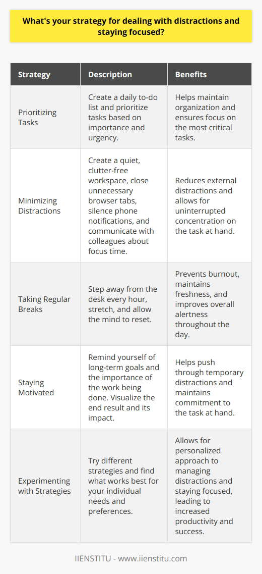 When it comes to dealing with distractions and staying focused, I have a few strategies that have proven effective for me. First and foremost, I prioritize my tasks and create a daily to-do list to keep myself on track. This helps me stay organized and ensures that Im always working on the most important things. Minimizing Distractions To minimize distractions, I try to create a quiet and clutter-free workspace. I close unnecessary browser tabs, silence my phone notifications, and let my colleagues know when I need uninterrupted focus time. If Im working on a particularly challenging task, I might even put on noise-canceling headphones to block out any external noise. Taking Breaks Ive also found that taking regular breaks is crucial for maintaining my focus. Every hour or so, I step away from my desk, stretch my legs, and give my mind a chance to reset. This helps me avoid burnout and keeps me fresh and alert throughout the day. Staying Motivated Finally, I try to stay motivated by reminding myself of my long-term goals and the importance of the work Im doing. When I feel my focus starting to slip, I take a moment to visualize the end result and the impact it will have. This helps me push through any temporary distractions and stay committed to the task at hand. Of course, everyone is different, and what works for me might not work for everyone. But by experimenting with different strategies and finding what works best for you, I believe anyone can learn to manage distractions and stay focused on their goals.
