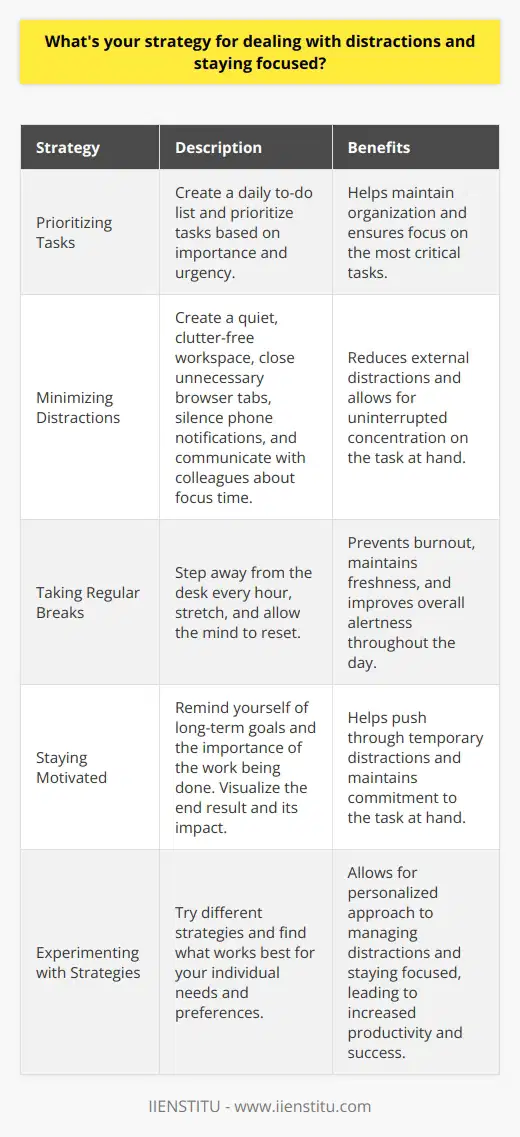 When it comes to dealing with distractions and staying focused, I have a few strategies that have proven effective for me. First and foremost, I prioritize my tasks and create a daily to-do list to keep myself on track. This helps me stay organized and ensures that Im always working on the most important things. Minimizing Distractions To minimize distractions, I try to create a quiet and clutter-free workspace. I close unnecessary browser tabs, silence my phone notifications, and let my colleagues know when I need uninterrupted focus time. If Im working on a particularly challenging task, I might even put on noise-canceling headphones to block out any external noise. Taking Breaks Ive also found that taking regular breaks is crucial for maintaining my focus. Every hour or so, I step away from my desk, stretch my legs, and give my mind a chance to reset. This helps me avoid burnout and keeps me fresh and alert throughout the day. Staying Motivated Finally, I try to stay motivated by reminding myself of my long-term goals and the importance of the work Im doing. When I feel my focus starting to slip, I take a moment to visualize the end result and the impact it will have. This helps me push through any temporary distractions and stay committed to the task at hand. Of course, everyone is different, and what works for me might not work for everyone. But by experimenting with different strategies and finding what works best for you, I believe anyone can learn to manage distractions and stay focused on their goals.