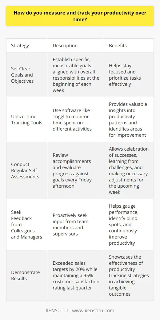 I measure and track my productivity using a combination of methods. Here are a few key strategies I employ: Set Clear Goals and Objectives At the beginning of each week, I establish specific, measurable goals aligned with my overall responsibilities. This helps me stay focused and prioritize my tasks effectively. Utilize Time Tracking Tools I use time tracking software like Toggl to monitor how much time I spend on different activities. It provides valuable insights into my productivity patterns and helps me identify areas for improvement. Conduct Regular Self-Assessments Every Friday afternoon, I review my accomplishments for the week and evaluate my progress against my goals. This self-reflection allows me to celebrate successes, learn from challenges, and make necessary adjustments for the upcoming week. Seek Feedback from Colleagues and Managers I proactively seek feedback from my team members and supervisors. Their input helps me gauge my performance, identify blind spots, and continuously improve my productivity. By combining these strategies, Ive been able to consistently meet deadlines, deliver high-quality work, and contribute to my teams success. For example, last quarter, I exceeded my sales targets by 20% while maintaining a 95% customer satisfaction rating. Tracking productivity is an ongoing process, and Im always looking for ways to fine-tune my approach. I believe that regular self-reflection, coupled with a willingness to adapt and learn, is key to long-term growth and success.